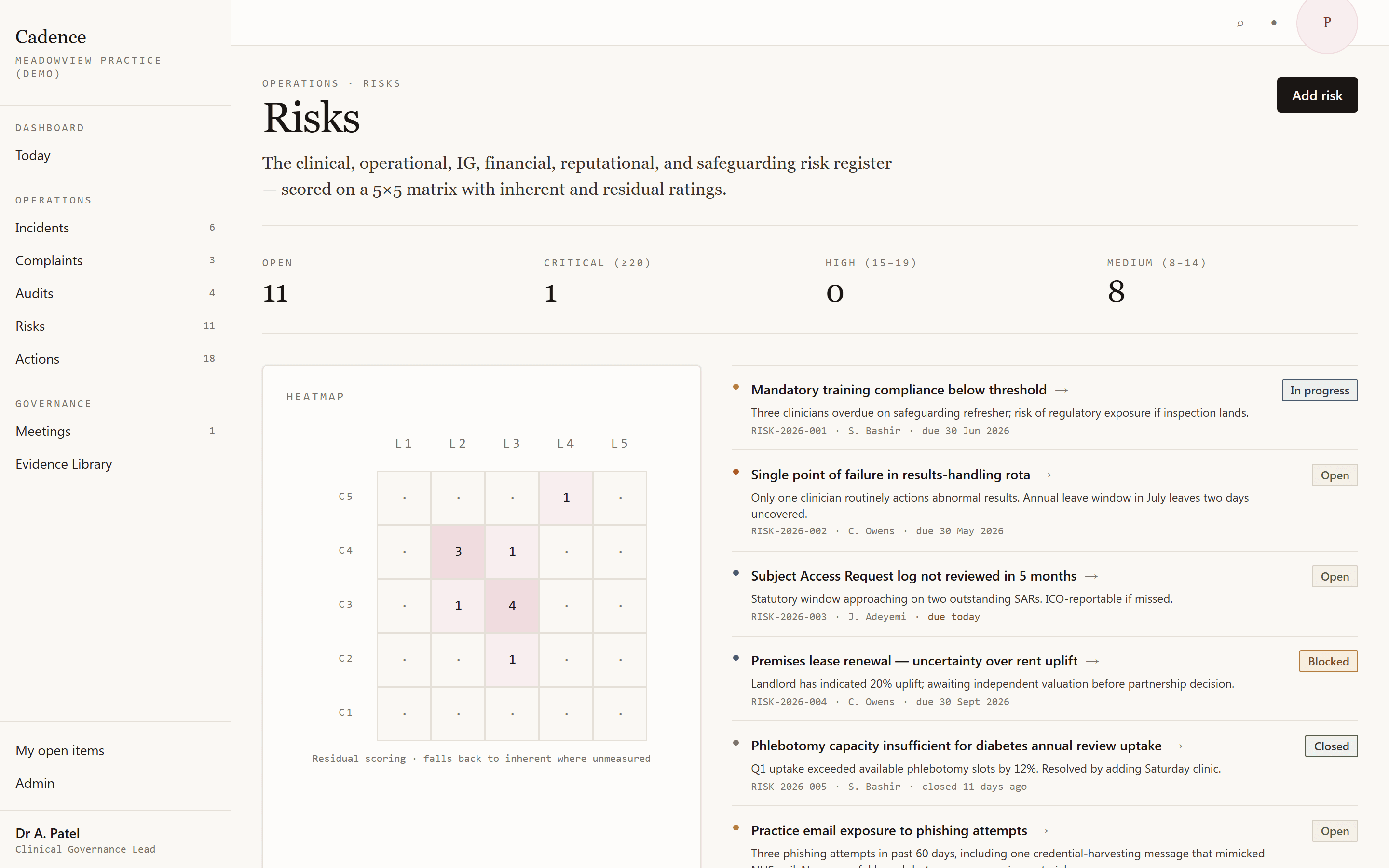 Cadence risks register: 11 open risks plotted on a 5×5 inherent-vs-residual heatmap with one critical item, eight medium-severity items, and the open list led by results-handling rota fragility, premises lease uncertainty, and phlebotomy capacity for diabetes review uptake.