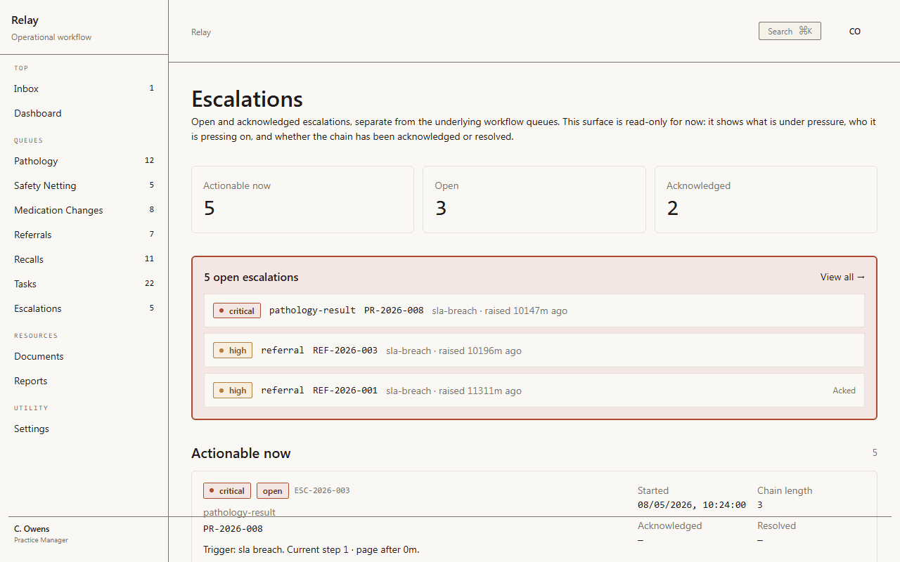 Relay escalations surface: 5 open escalations panel showing critical pathology PR-2026-008 (SLA breach, raised 10128m ago), high referrals REF-2026-003 and REF-2026-001 (REF-2026-001 acknowledged); below the actionable-now section shows ESC-2026-003 — critical pathology-result chain of length 3, currently at step 1.