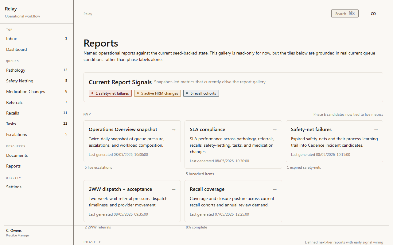 Relay reports gallery: Current Report Signals panel shows 1 safety-net failures, 5 active HRM changes, 6 recall cohorts; MVP tier reports (Operations Overview snapshot, SLA compliance, Safety-net failures, 2WW dispatch + acceptance, Recall coverage) each with last-generated timestamps and live counter metrics like 5 live escalations, 5 breached items, 1 expired safety-net, 2 2WW referrals, 8% complete.